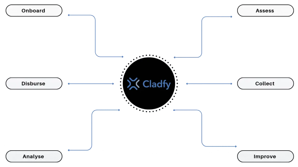 Cladfy Platform